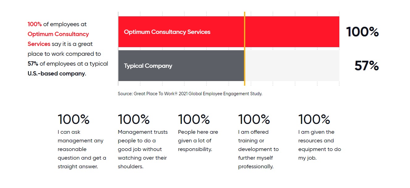 optimum software solutions great place to work certified 2024 houston texas