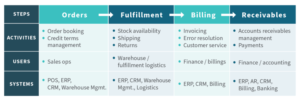 Example of Order to Cash Process