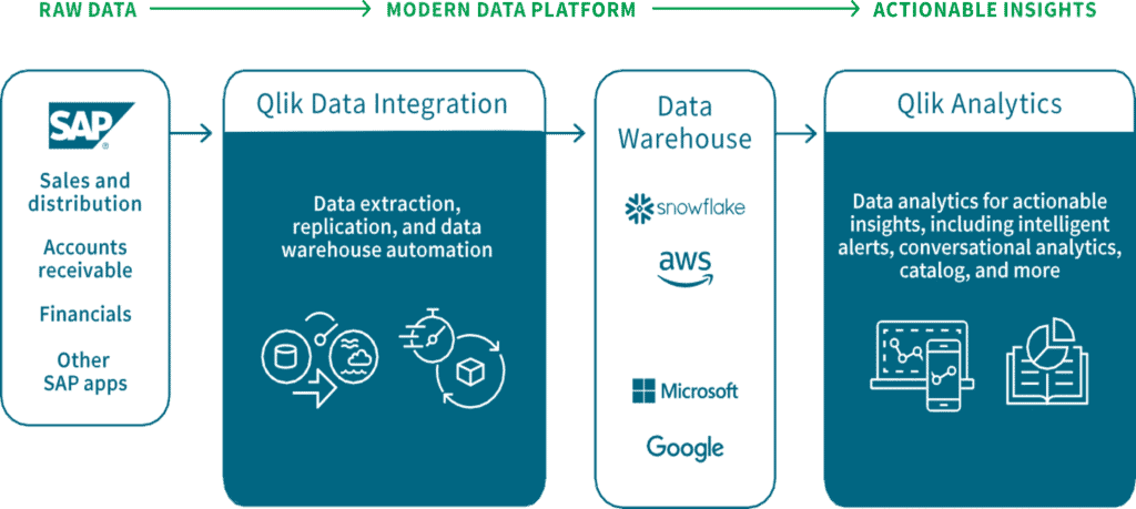 Order to Cash Unlock insights hidden in your SAP data
